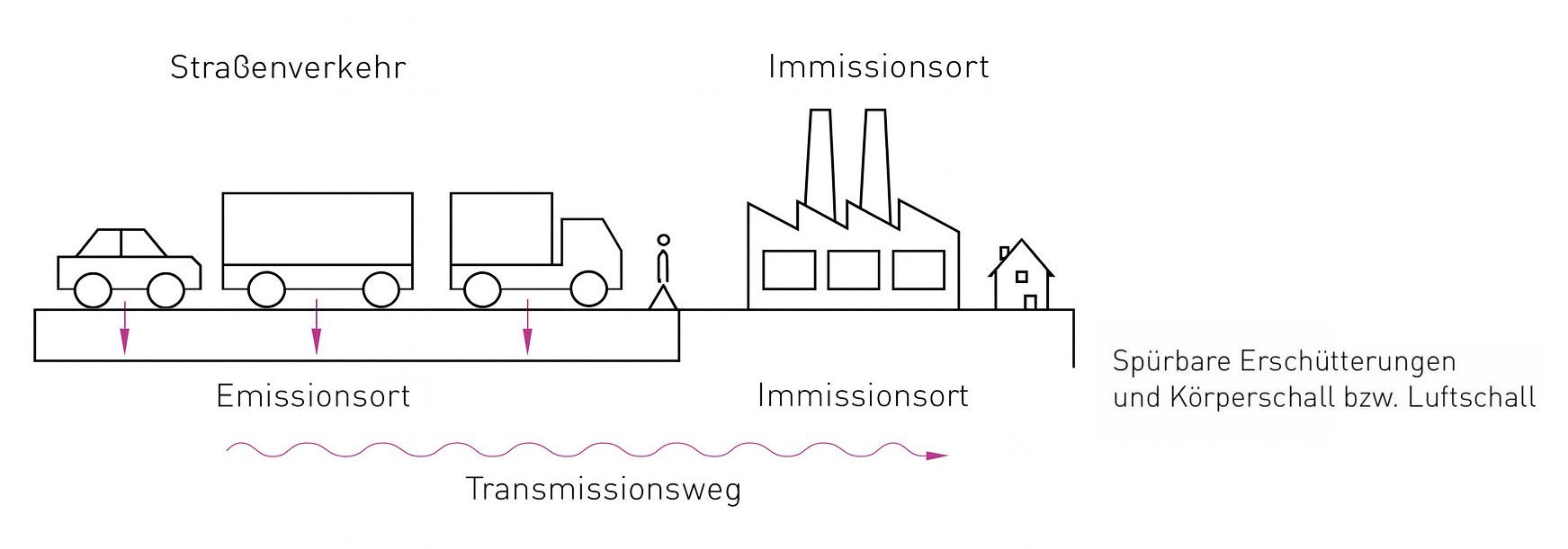 Grafik Emissionsort Straßenverkehr