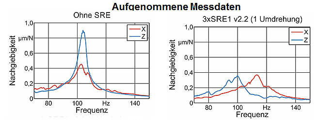 Messung an einer Druckwalze mit/ohne isoloc Schwingungstilger