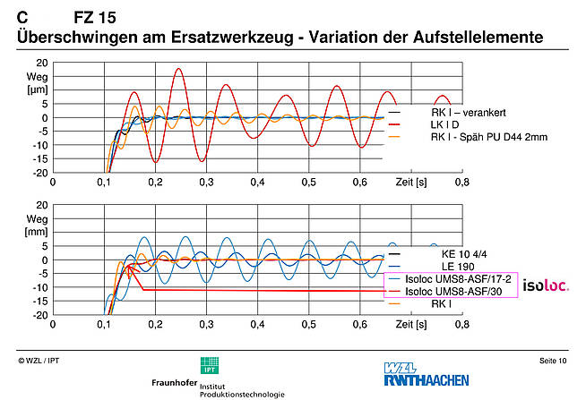 Grafik dynamisches Verhalten