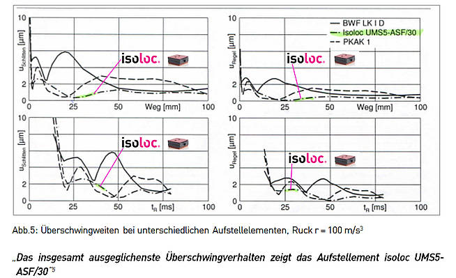 Grafik dynamisches Verhalten