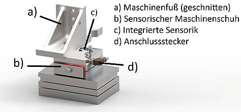 Sensorische Maschienschuhe