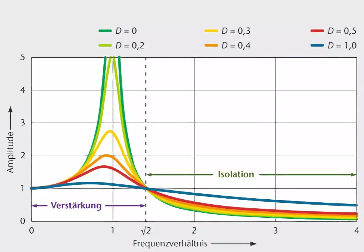 Amplitudenfrequenzgang Ein-Massen-Schwinger