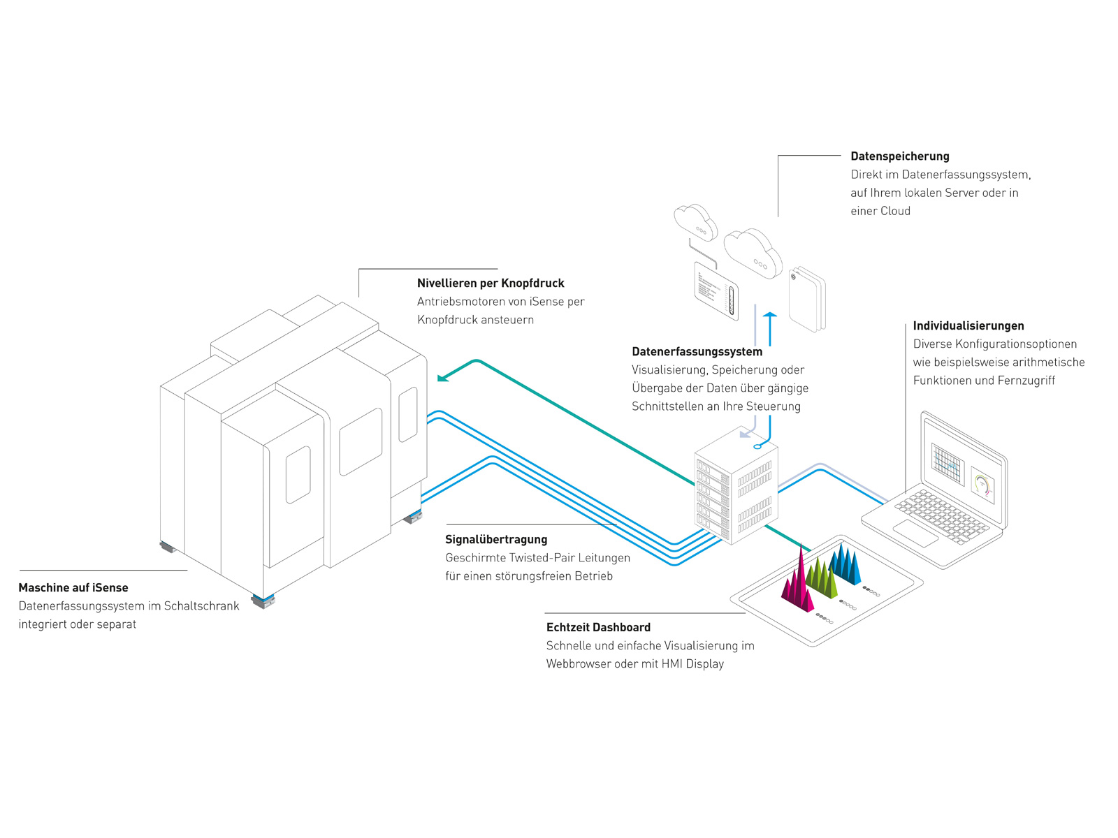 Schematische Darstellung des Funktionsprinzip des iSense-Systems in der praktischen Anwendung.